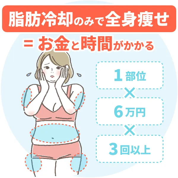 脂肪冷却のみで全身痩せはコスパ悪く時間もかかる
